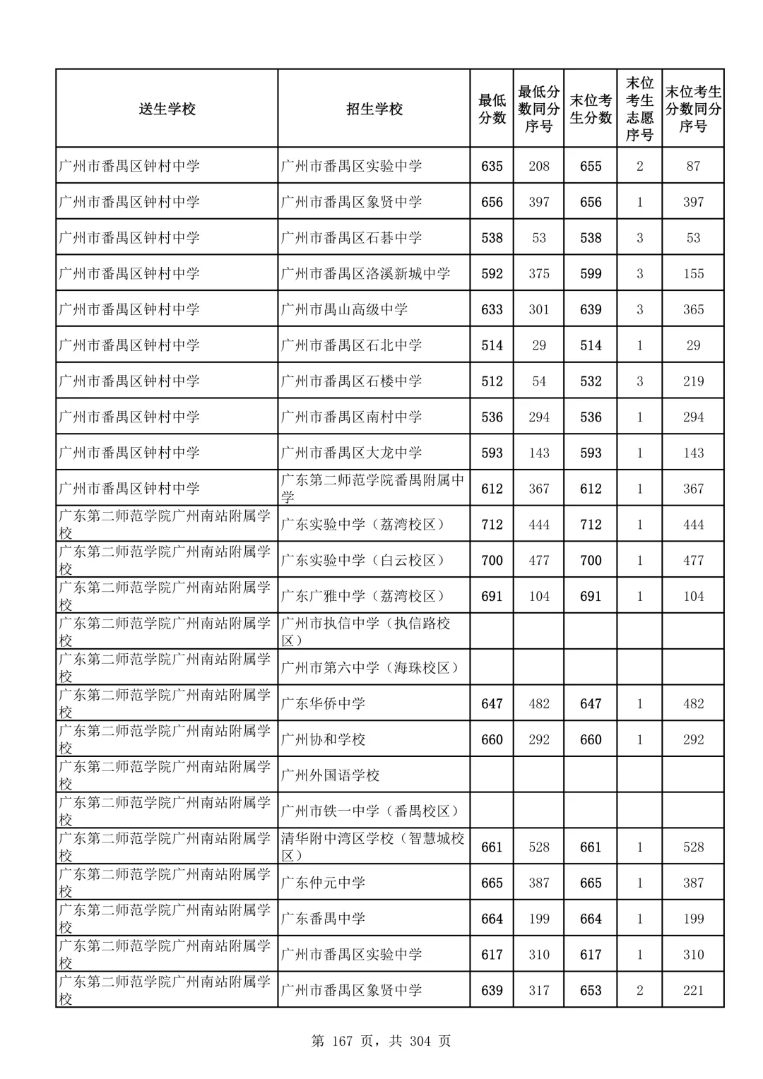 2026广州中考第二批次录取分数线汇总!-第168张图片-四季读书网