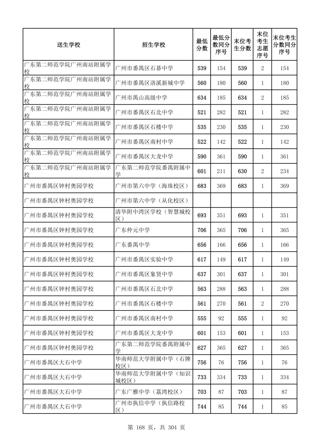 2026广州中考第二批次录取分数线汇总!-第169张图片-四季读书网