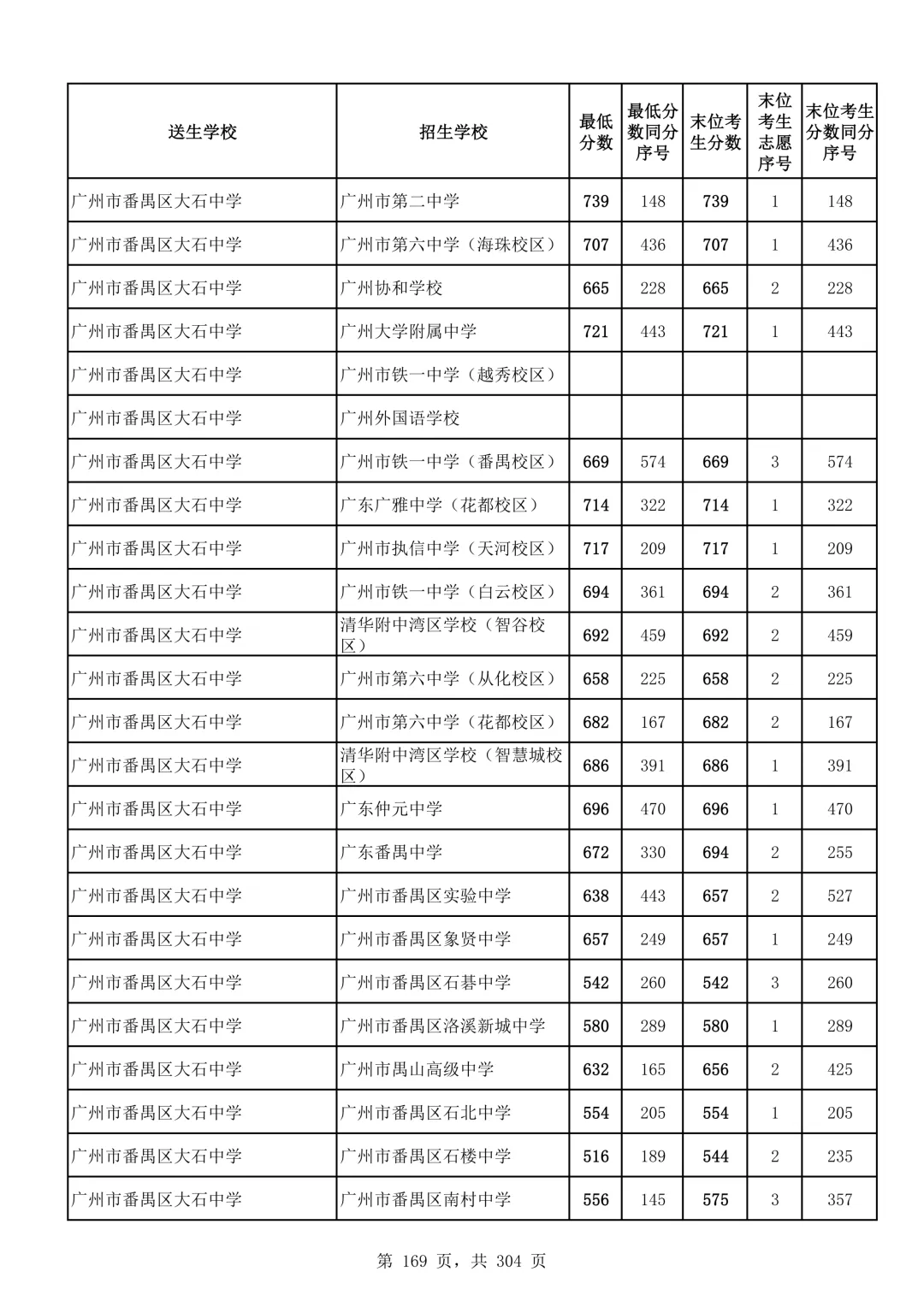 2026广州中考第二批次录取分数线汇总!-第170张图片-四季读书网
