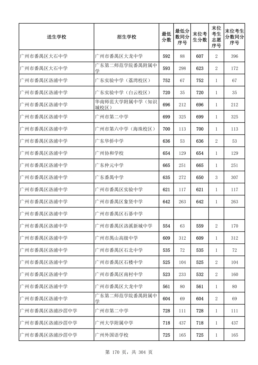 2026广州中考第二批次录取分数线汇总!-第171张图片-四季读书网