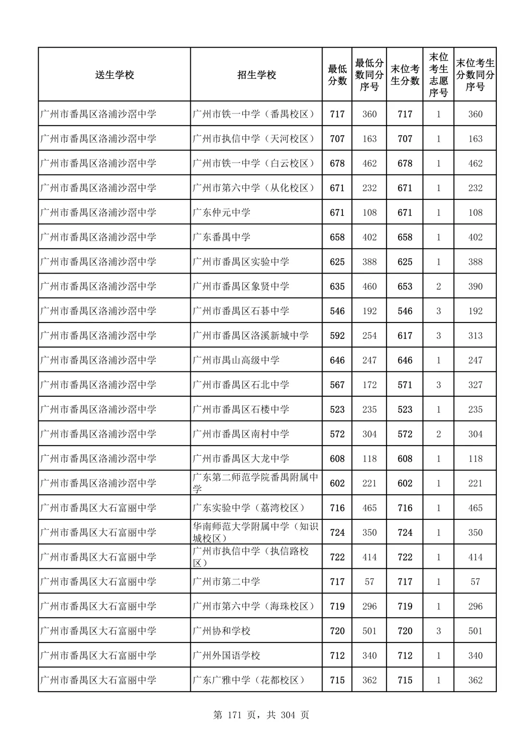 2026广州中考第二批次录取分数线汇总!-第172张图片-四季读书网