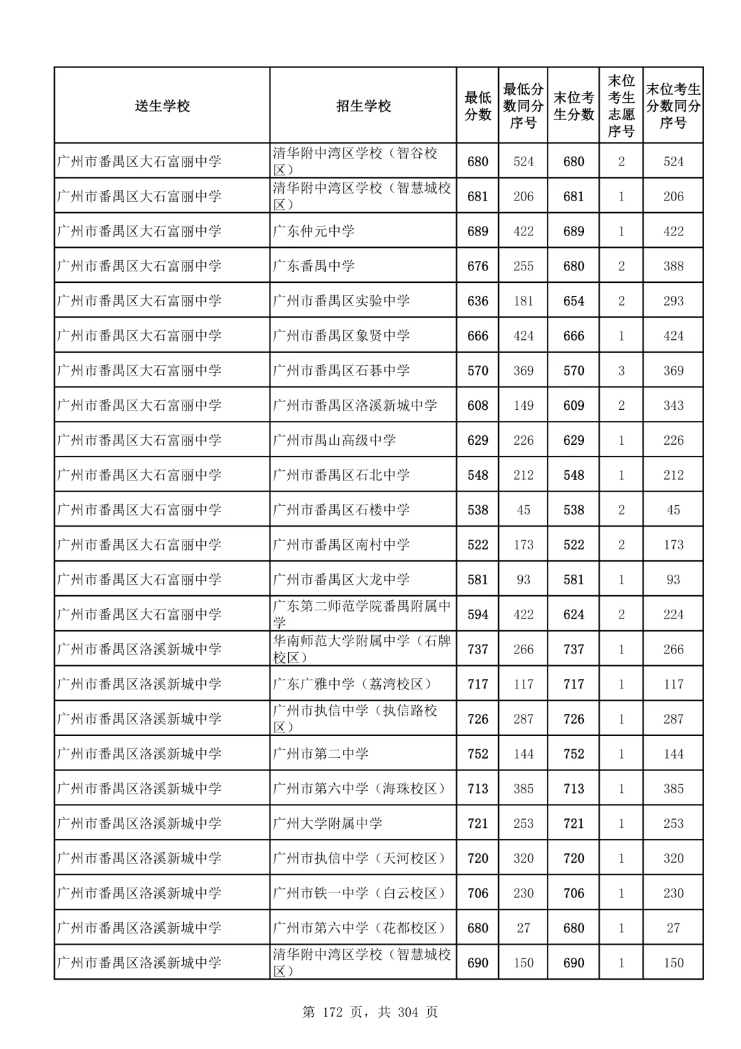 2026广州中考第二批次录取分数线汇总!-第173张图片-四季读书网