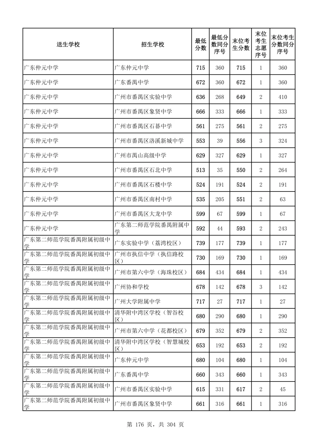 2026广州中考第二批次录取分数线汇总!-第177张图片-四季读书网