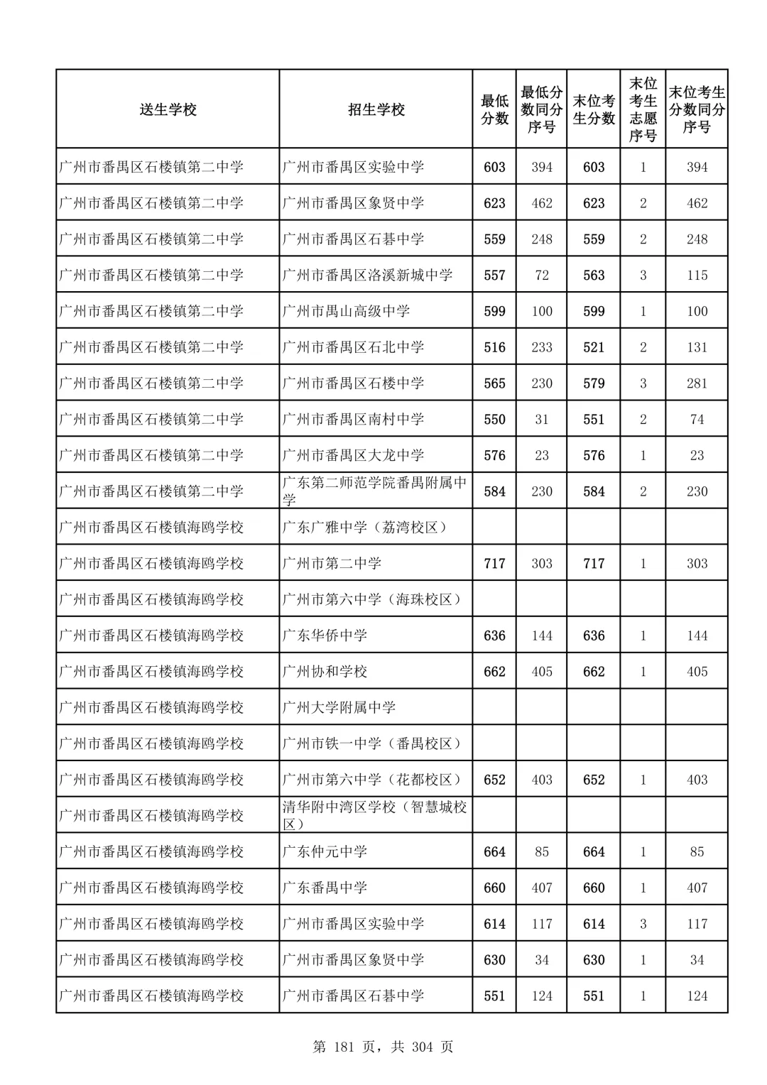 2026广州中考第二批次录取分数线汇总!-第182张图片-四季读书网