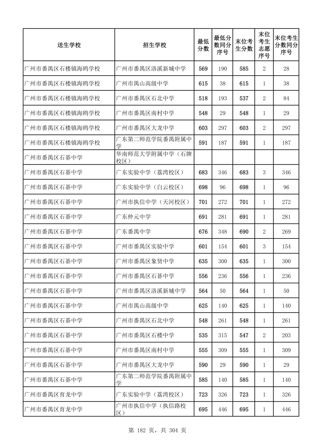 2026广州中考第二批次录取分数线汇总!-第183张图片-四季读书网