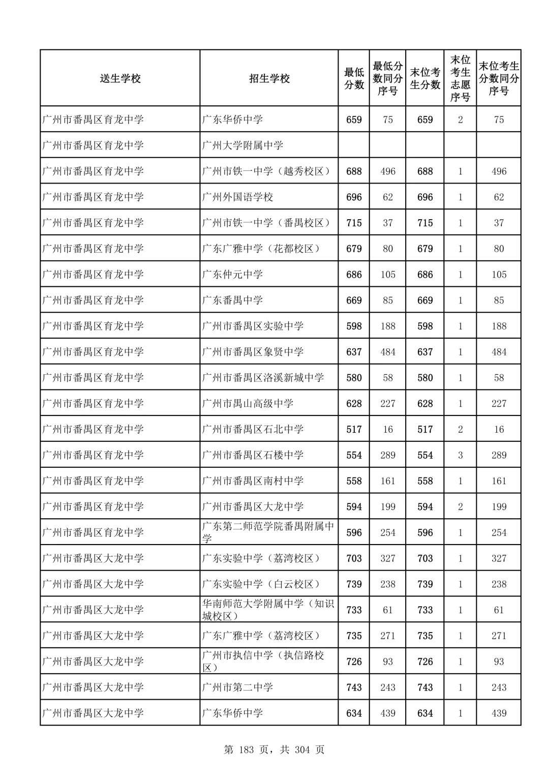 2026广州中考第二批次录取分数线汇总!-第184张图片-四季读书网
