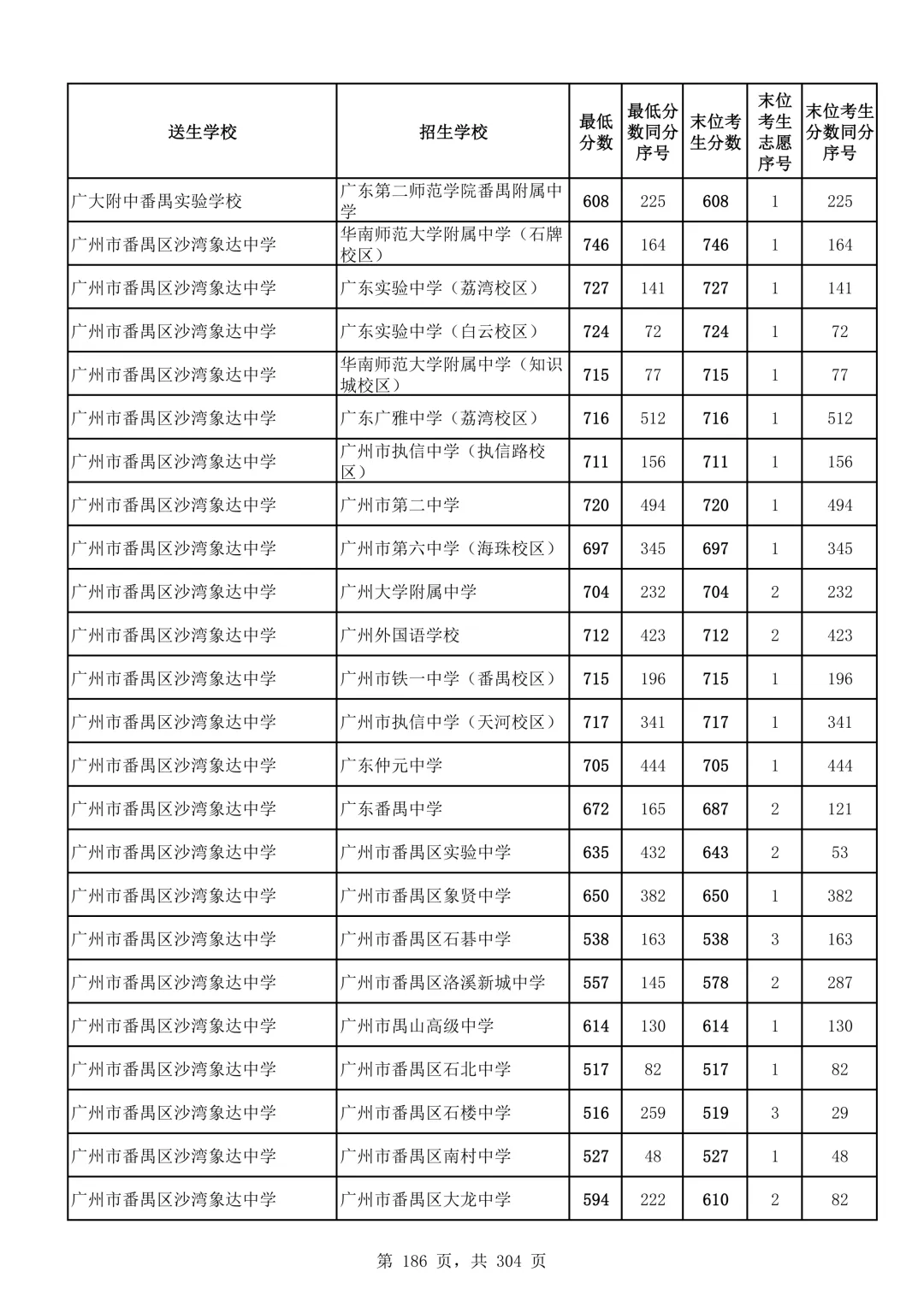 2026广州中考第二批次录取分数线汇总!-第187张图片-四季读书网