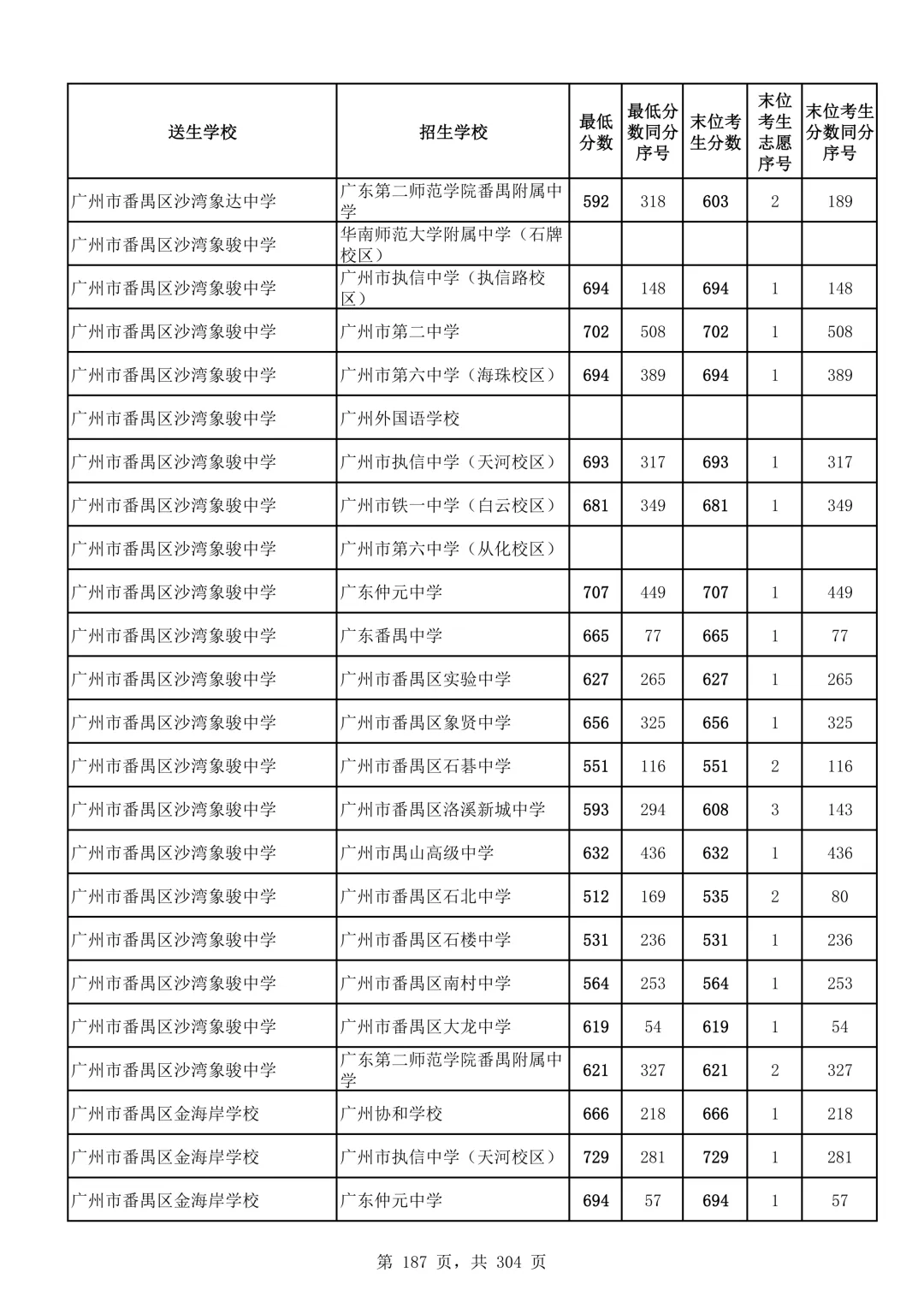 2026广州中考第二批次录取分数线汇总!-第188张图片-四季读书网