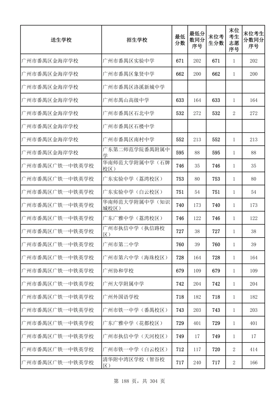 2026广州中考第二批次录取分数线汇总!-第189张图片-四季读书网