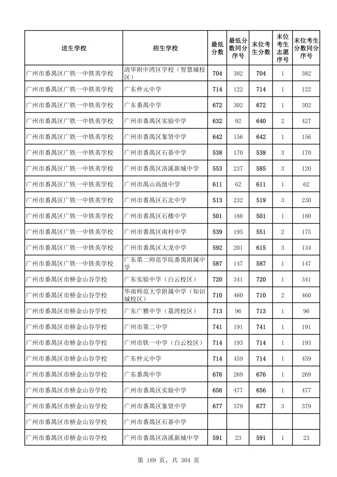 2026广州中考第二批次录取分数线汇总!-第190张图片-四季读书网