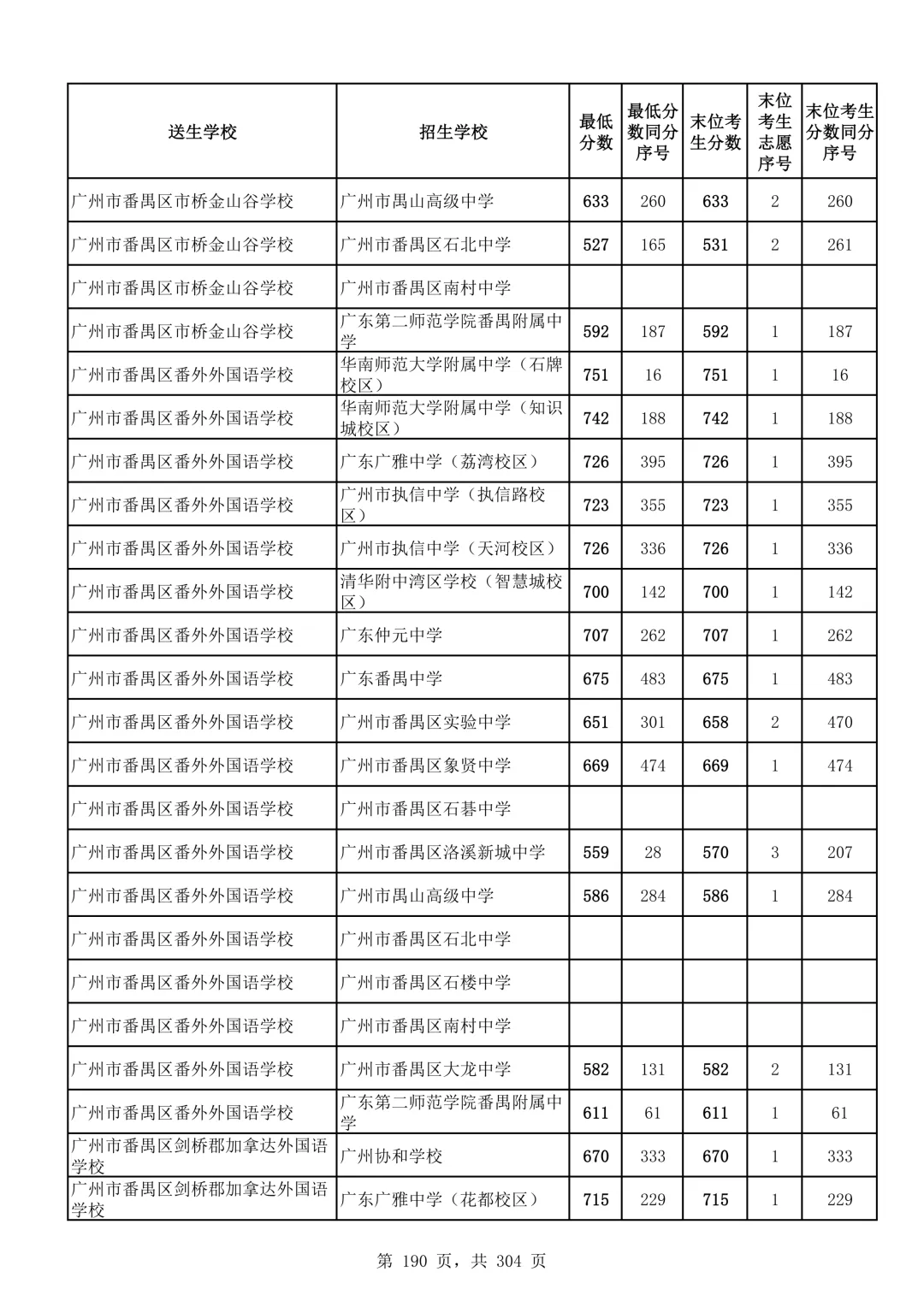 2026广州中考第二批次录取分数线汇总!-第191张图片-四季读书网