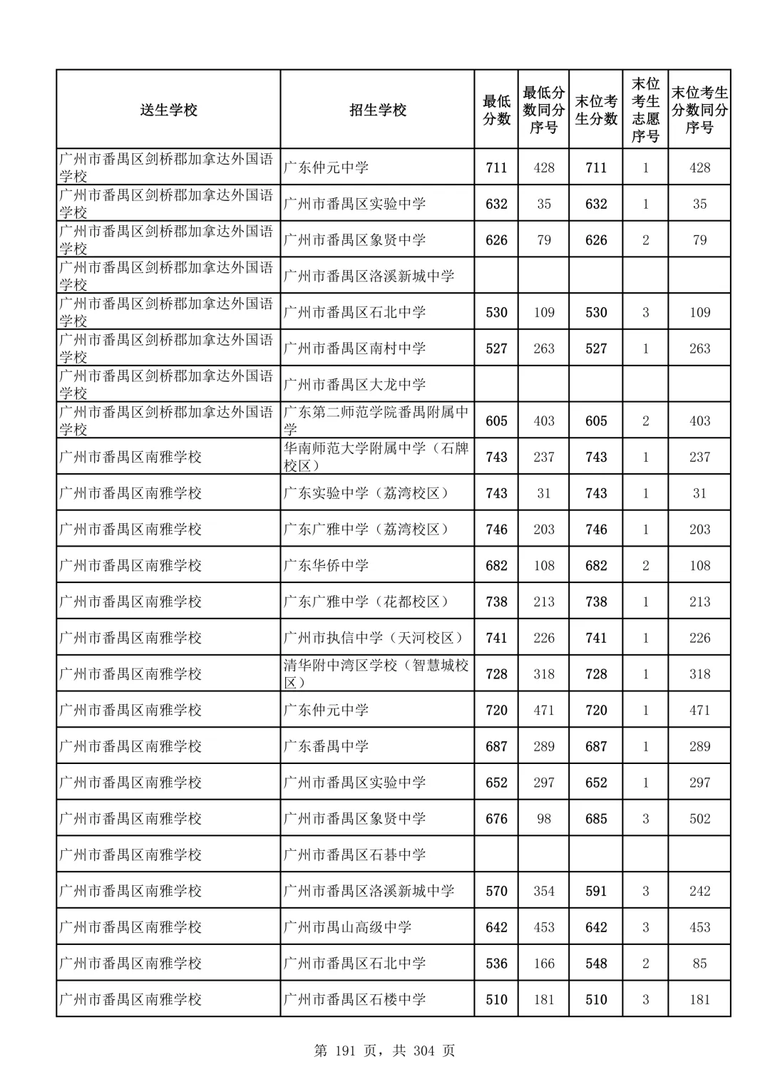 2026广州中考第二批次录取分数线汇总!-第192张图片-四季读书网