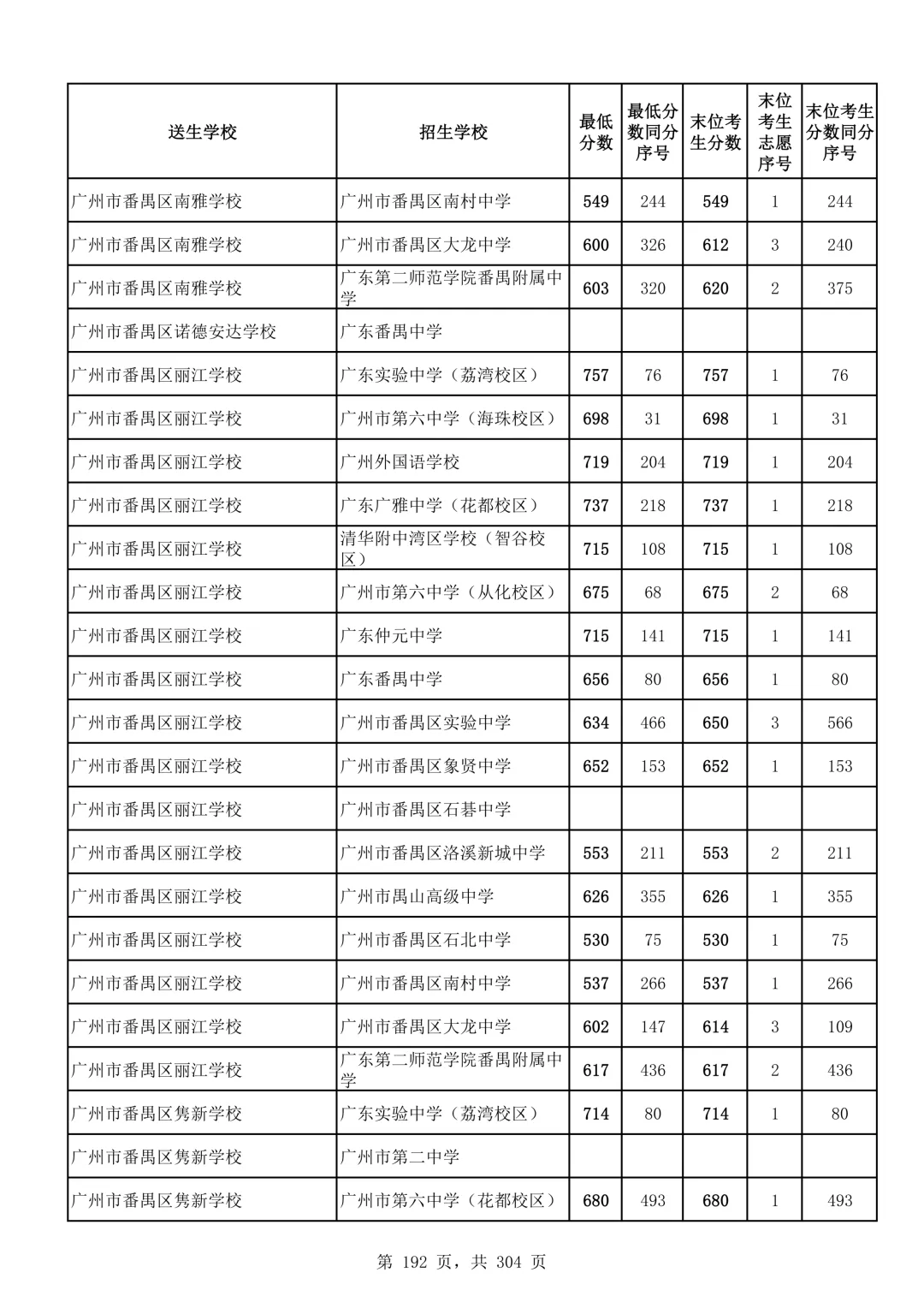 2026广州中考第二批次录取分数线汇总!-第193张图片-四季读书网