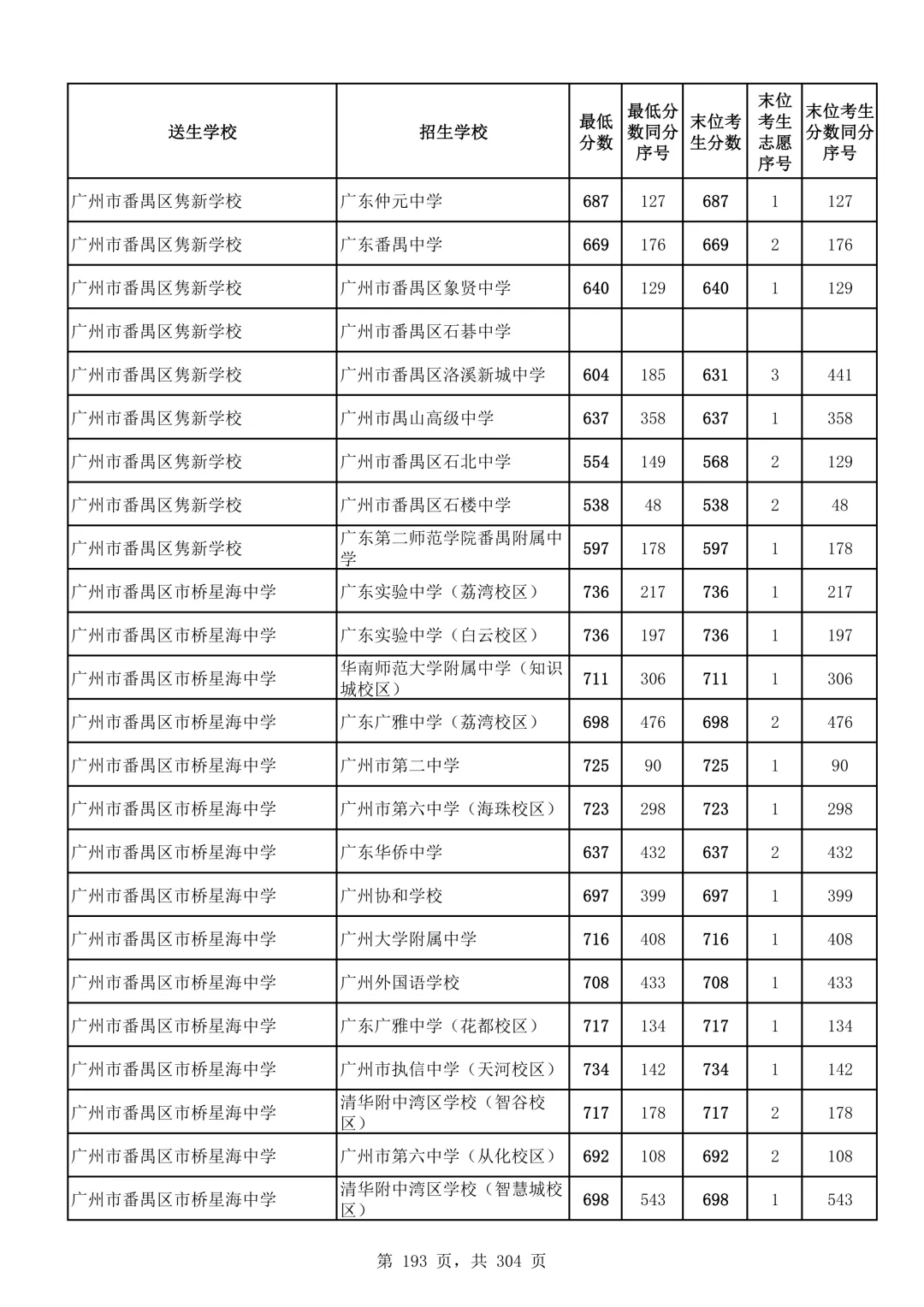 2026广州中考第二批次录取分数线汇总!-第194张图片-四季读书网