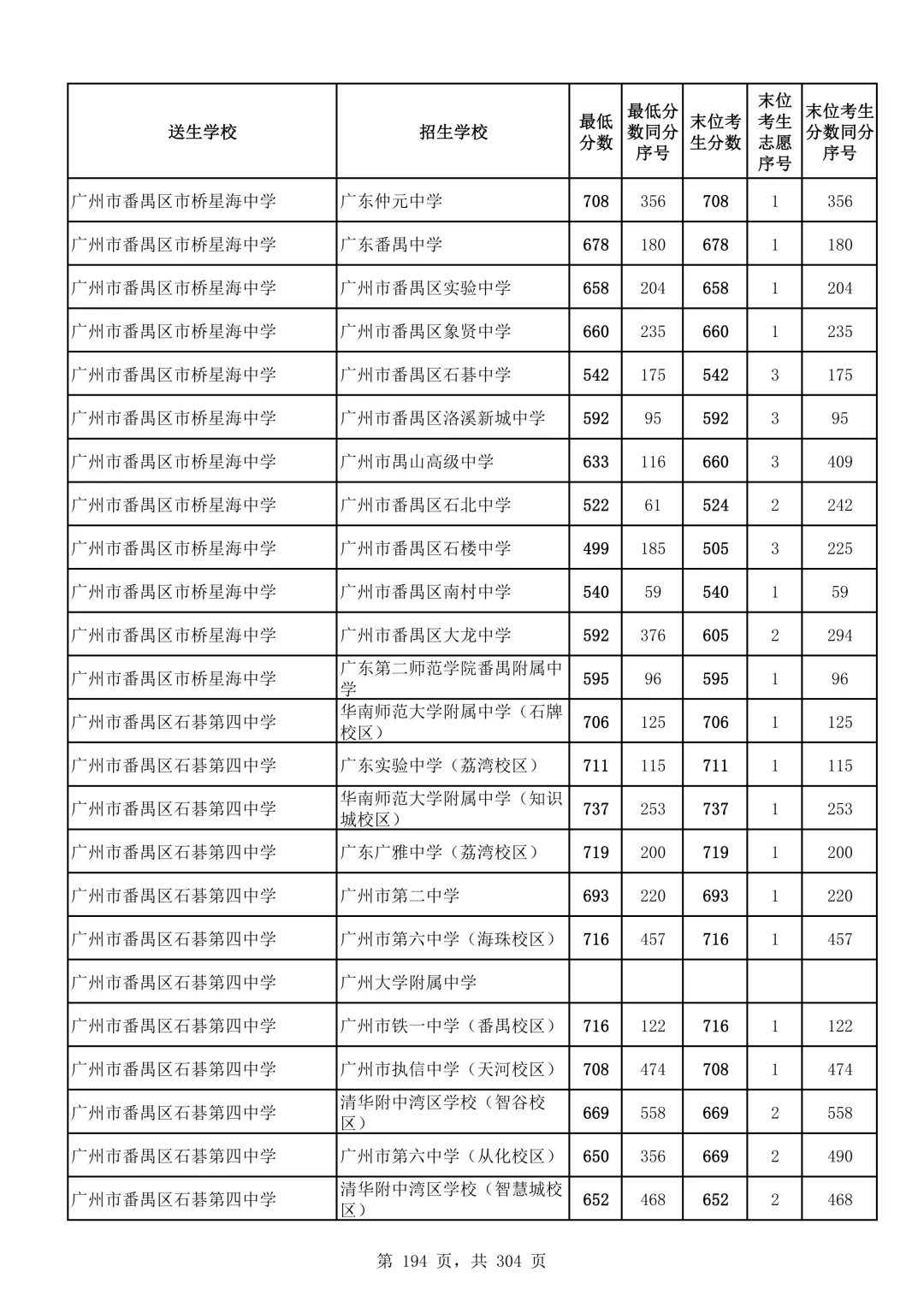 2026广州中考第二批次录取分数线汇总!-第195张图片-四季读书网