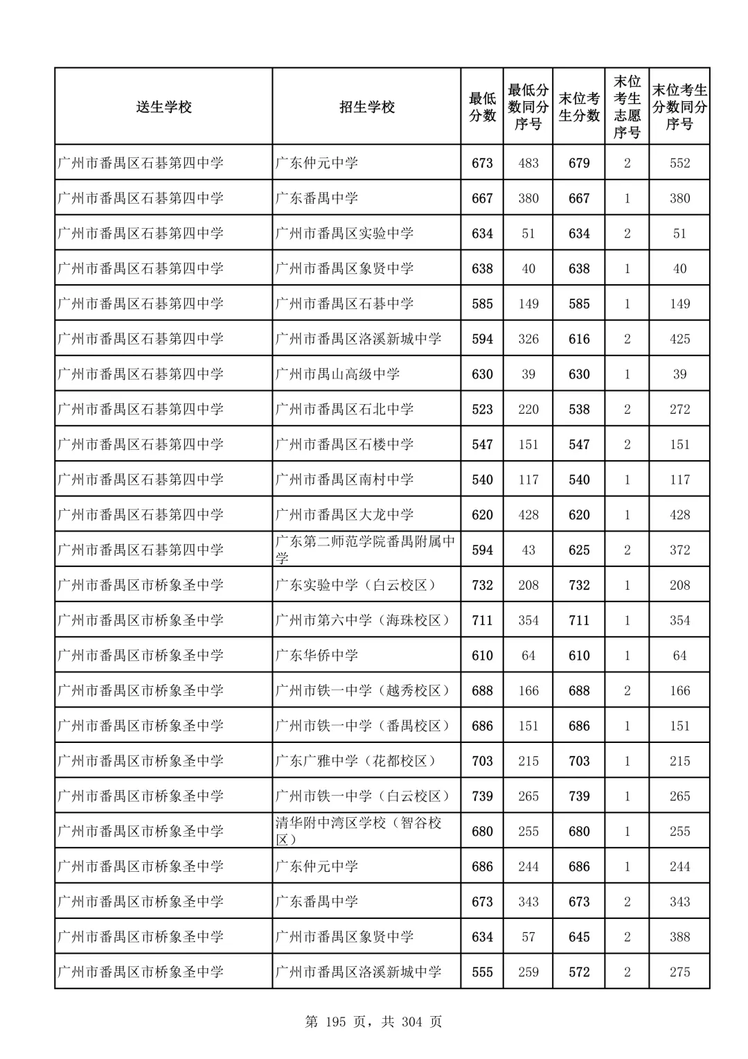 2026广州中考第二批次录取分数线汇总!-第196张图片-四季读书网