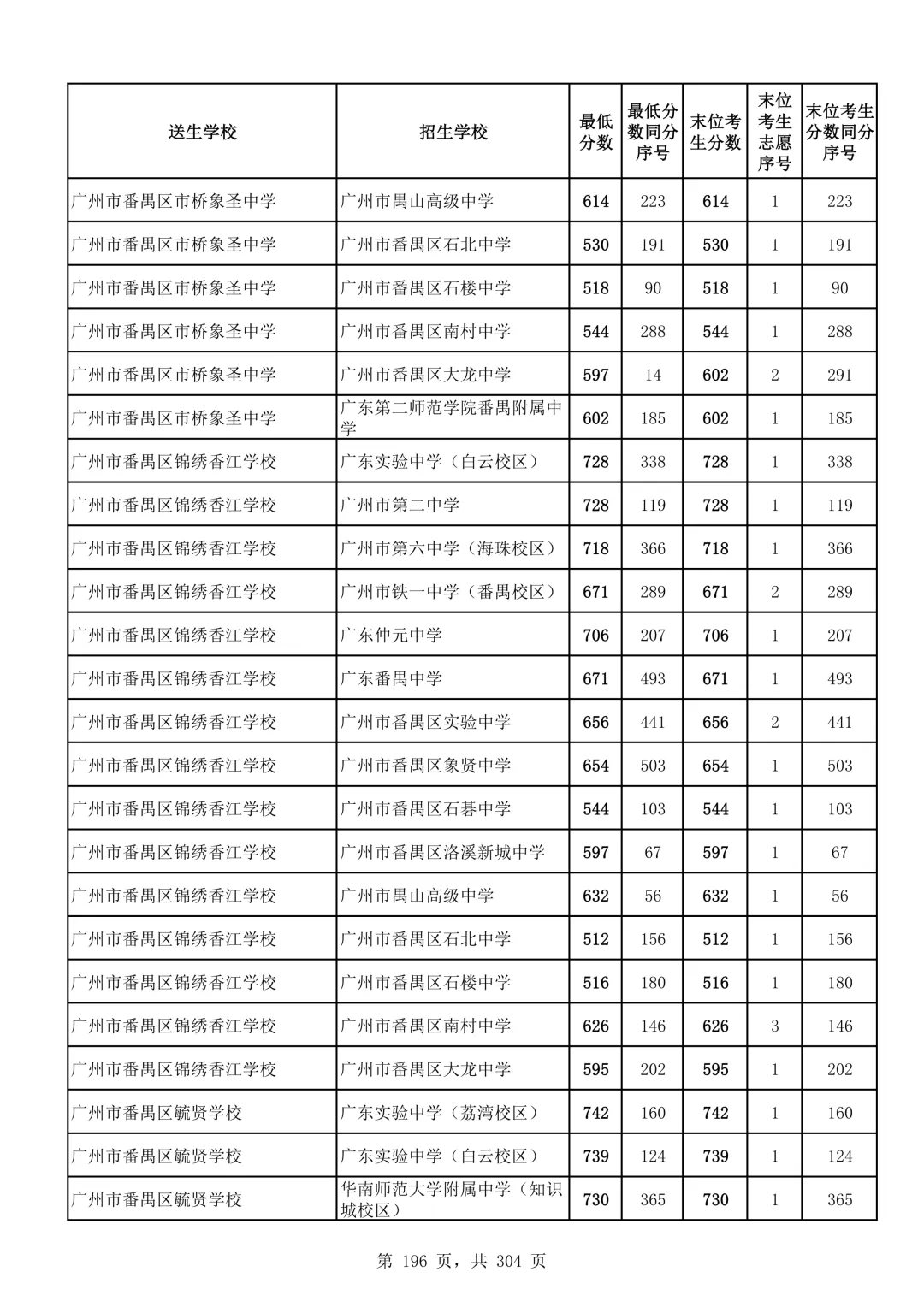 2026广州中考第二批次录取分数线汇总!-第197张图片-四季读书网