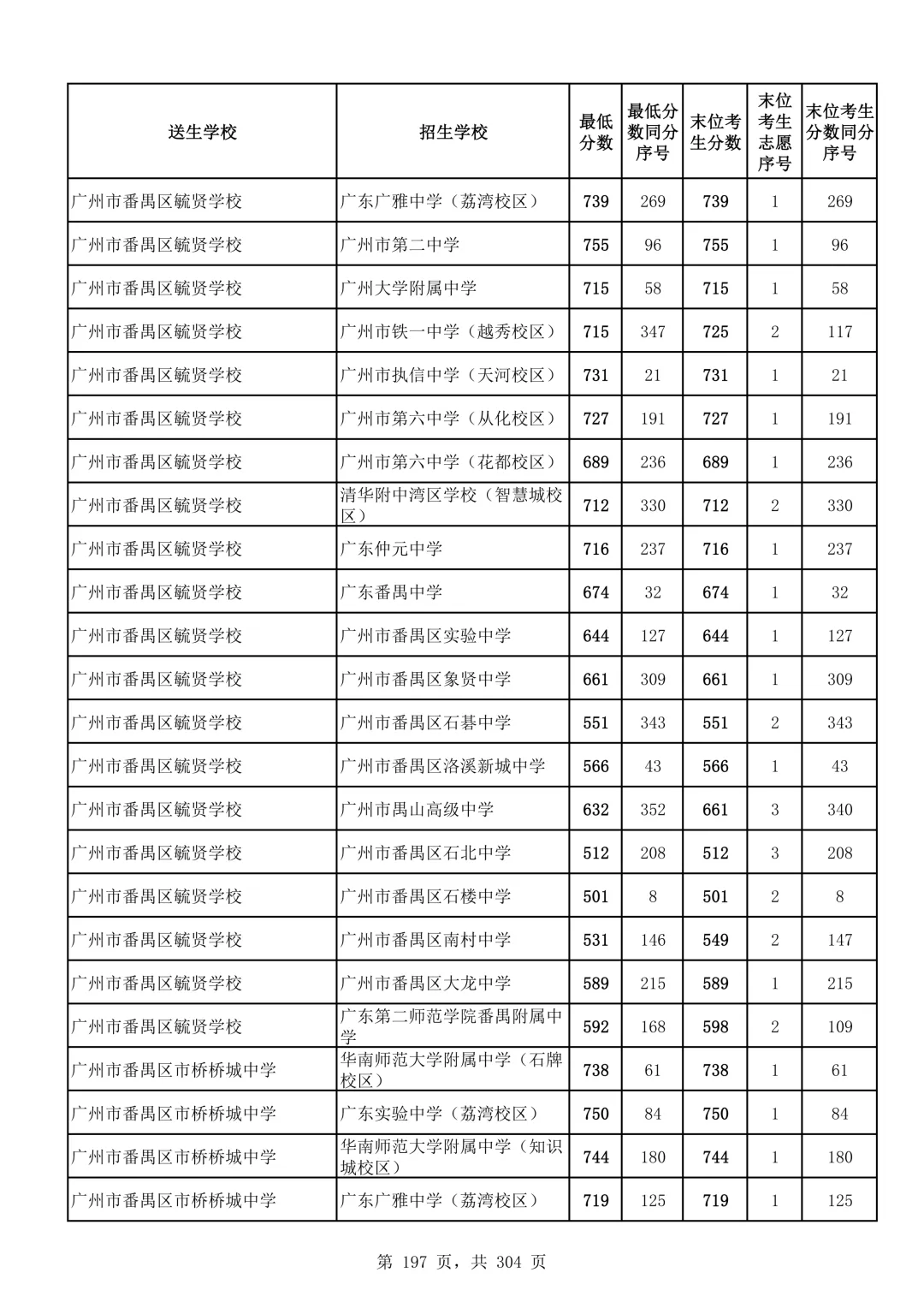 2026广州中考第二批次录取分数线汇总!-第198张图片-四季读书网