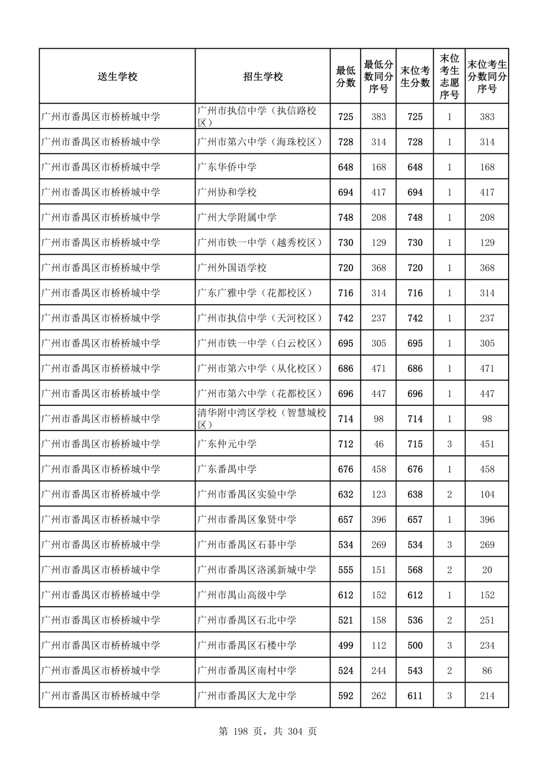 2026广州中考第二批次录取分数线汇总!-第199张图片-四季读书网