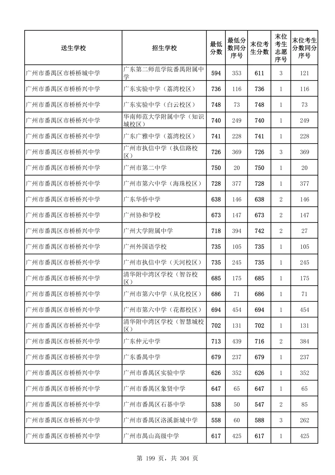 2026广州中考第二批次录取分数线汇总!-第200张图片-四季读书网