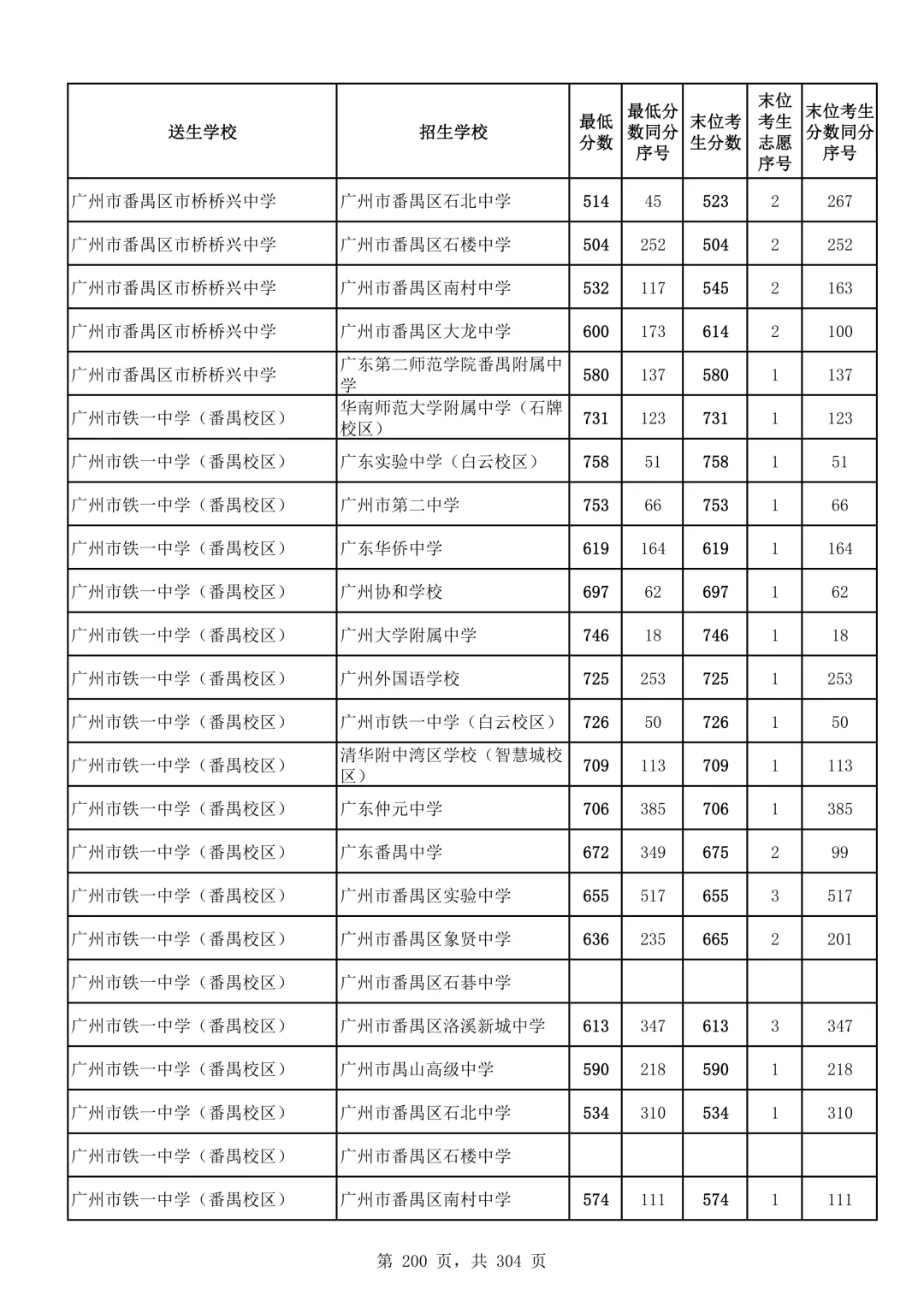 2026广州中考第二批次录取分数线汇总!-第201张图片-四季读书网