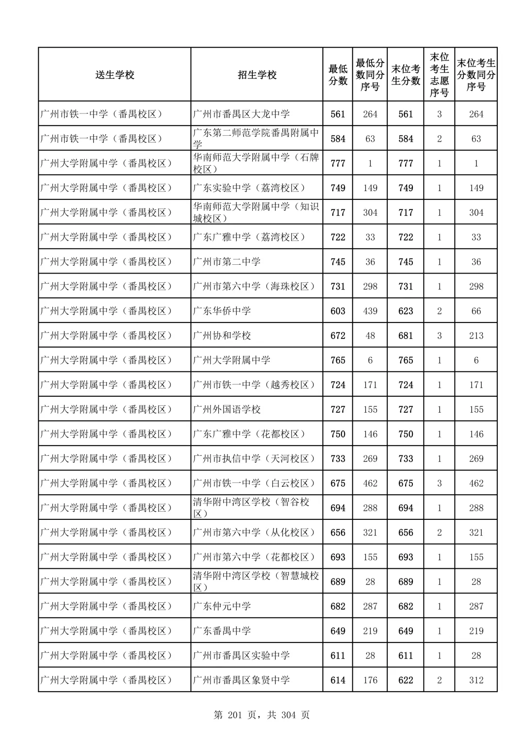 2026广州中考第二批次录取分数线汇总!-第202张图片-四季读书网