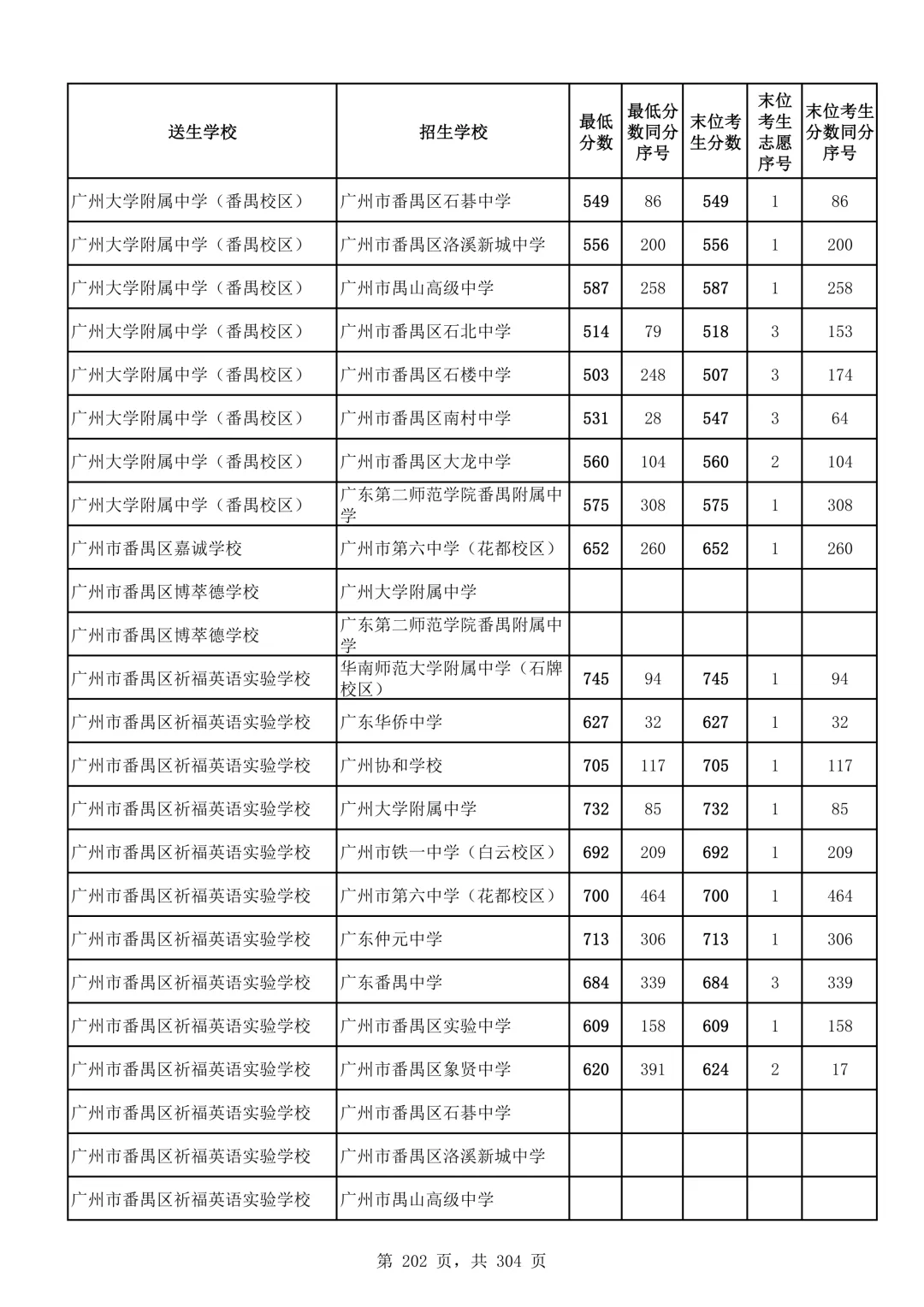 2026广州中考第二批次录取分数线汇总!-第203张图片-四季读书网