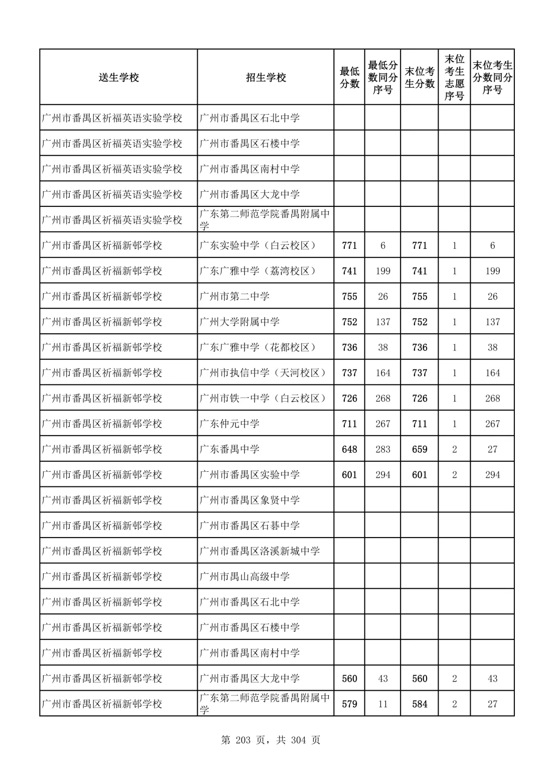 2026广州中考第二批次录取分数线汇总!-第204张图片-四季读书网