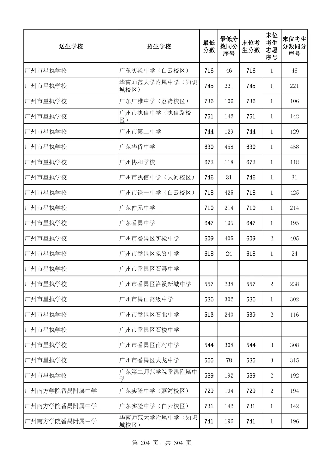 2026广州中考第二批次录取分数线汇总!-第205张图片-四季读书网
