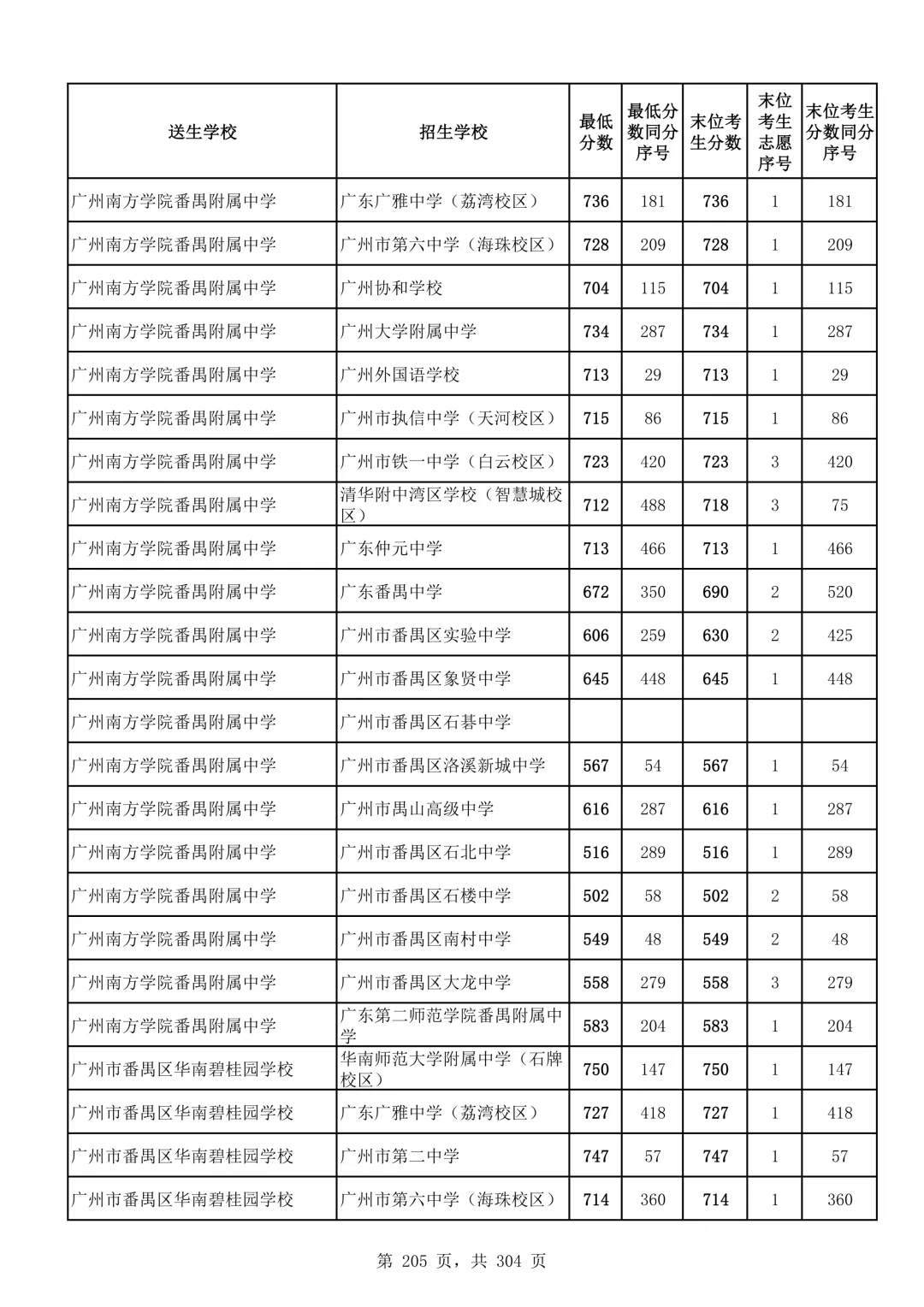 2026广州中考第二批次录取分数线汇总!-第206张图片-四季读书网
