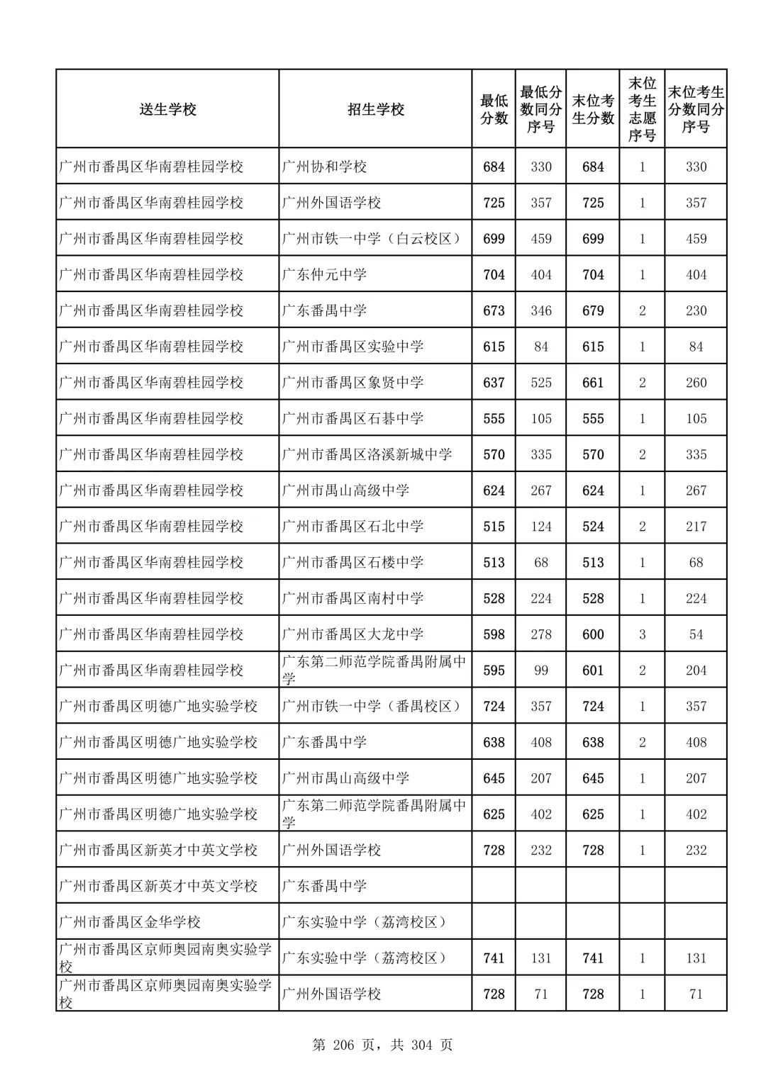 2026广州中考第二批次录取分数线汇总!-第207张图片-四季读书网