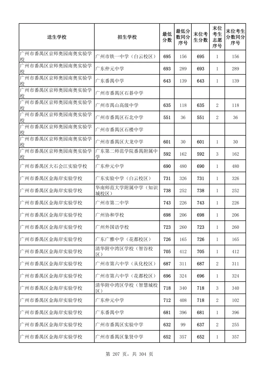 2026广州中考第二批次录取分数线汇总!-第208张图片-四季读书网