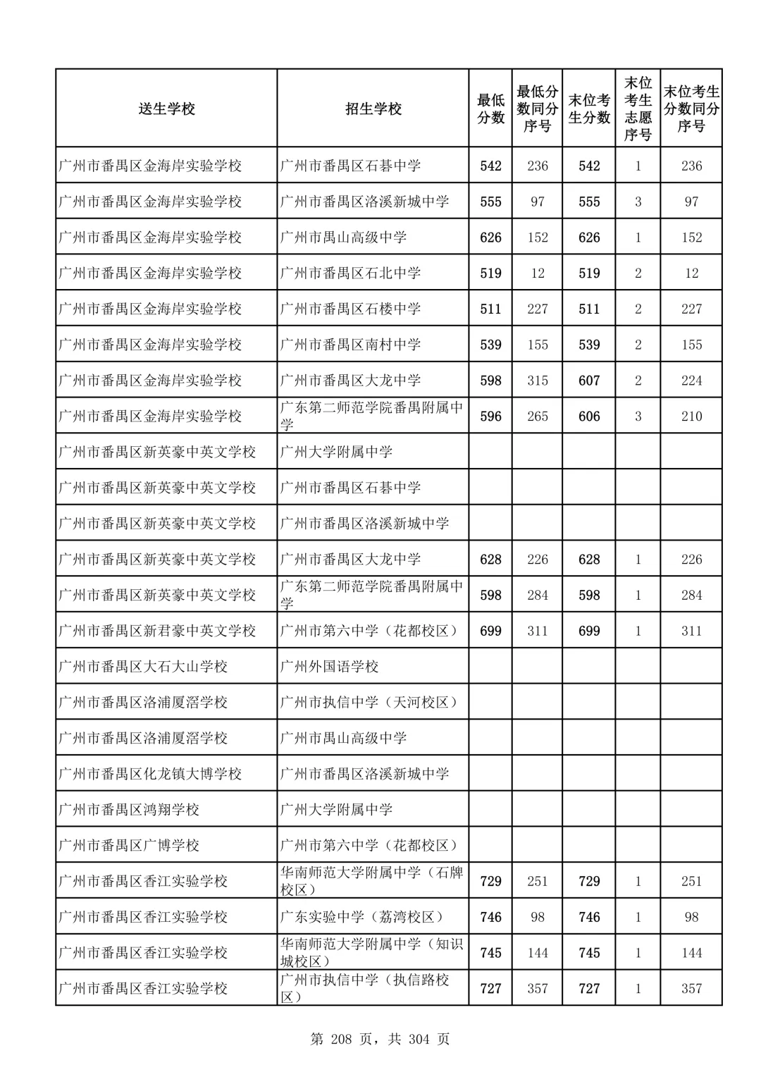 2026广州中考第二批次录取分数线汇总!-第209张图片-四季读书网