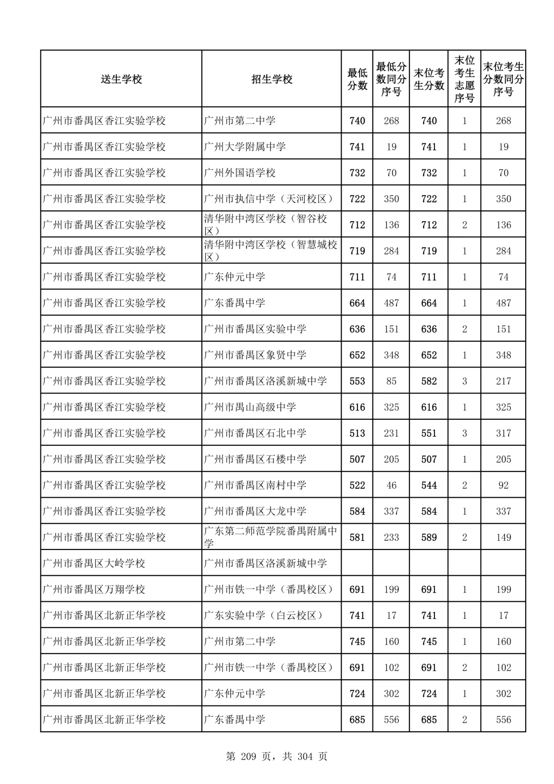 2026广州中考第二批次录取分数线汇总!-第210张图片-四季读书网