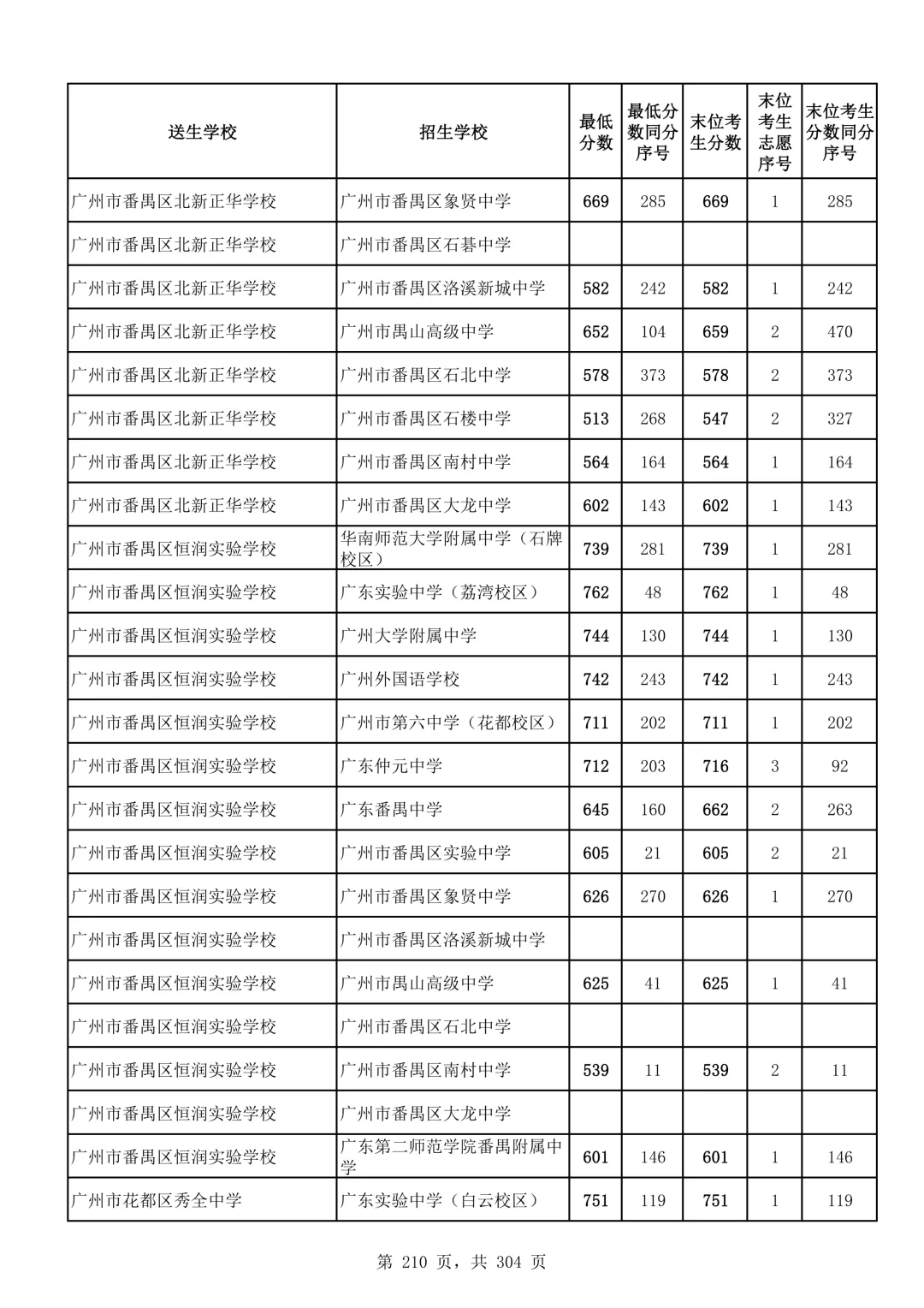 2026广州中考第二批次录取分数线汇总!-第211张图片-四季读书网