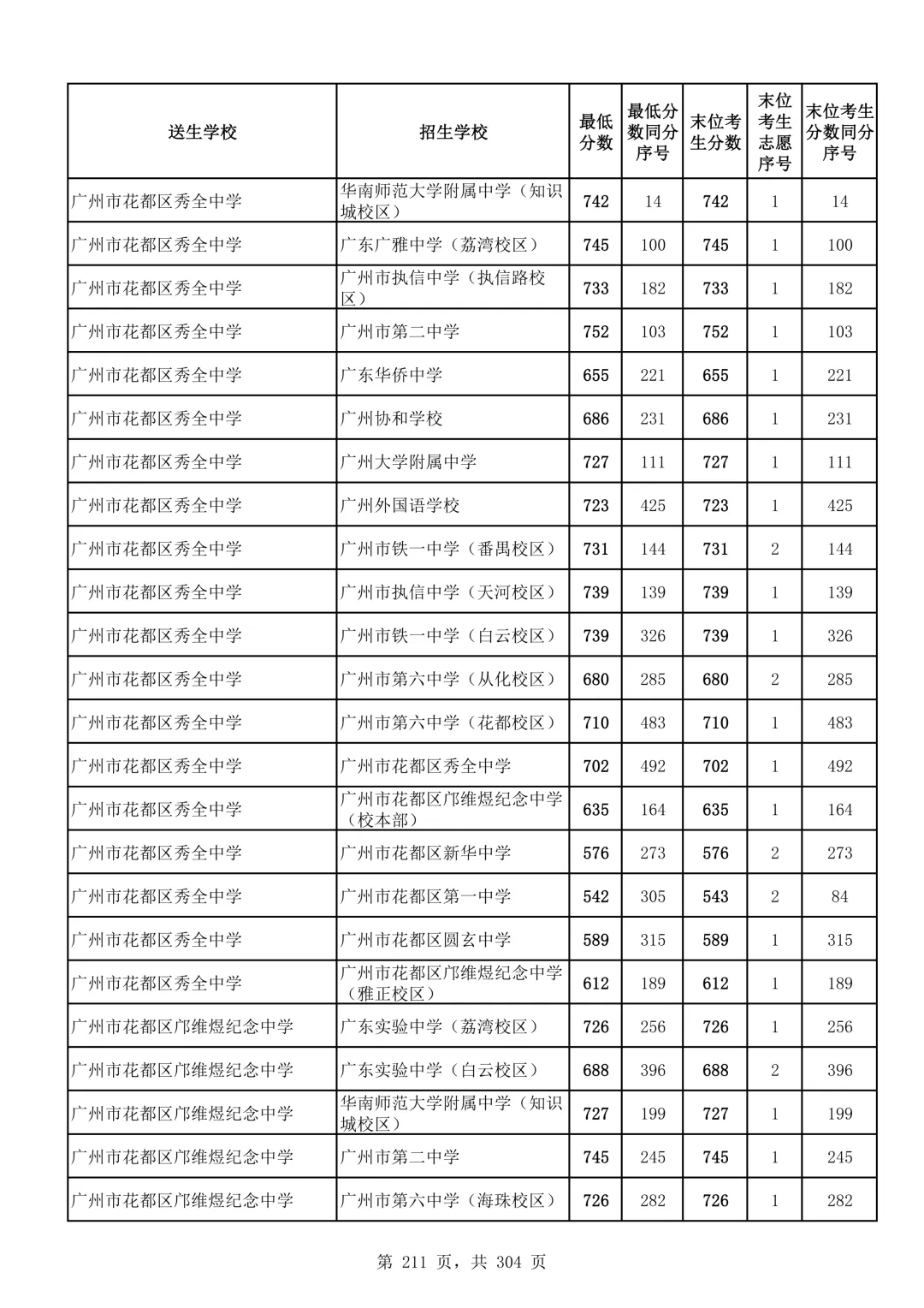 2026广州中考第二批次录取分数线汇总!-第212张图片-四季读书网