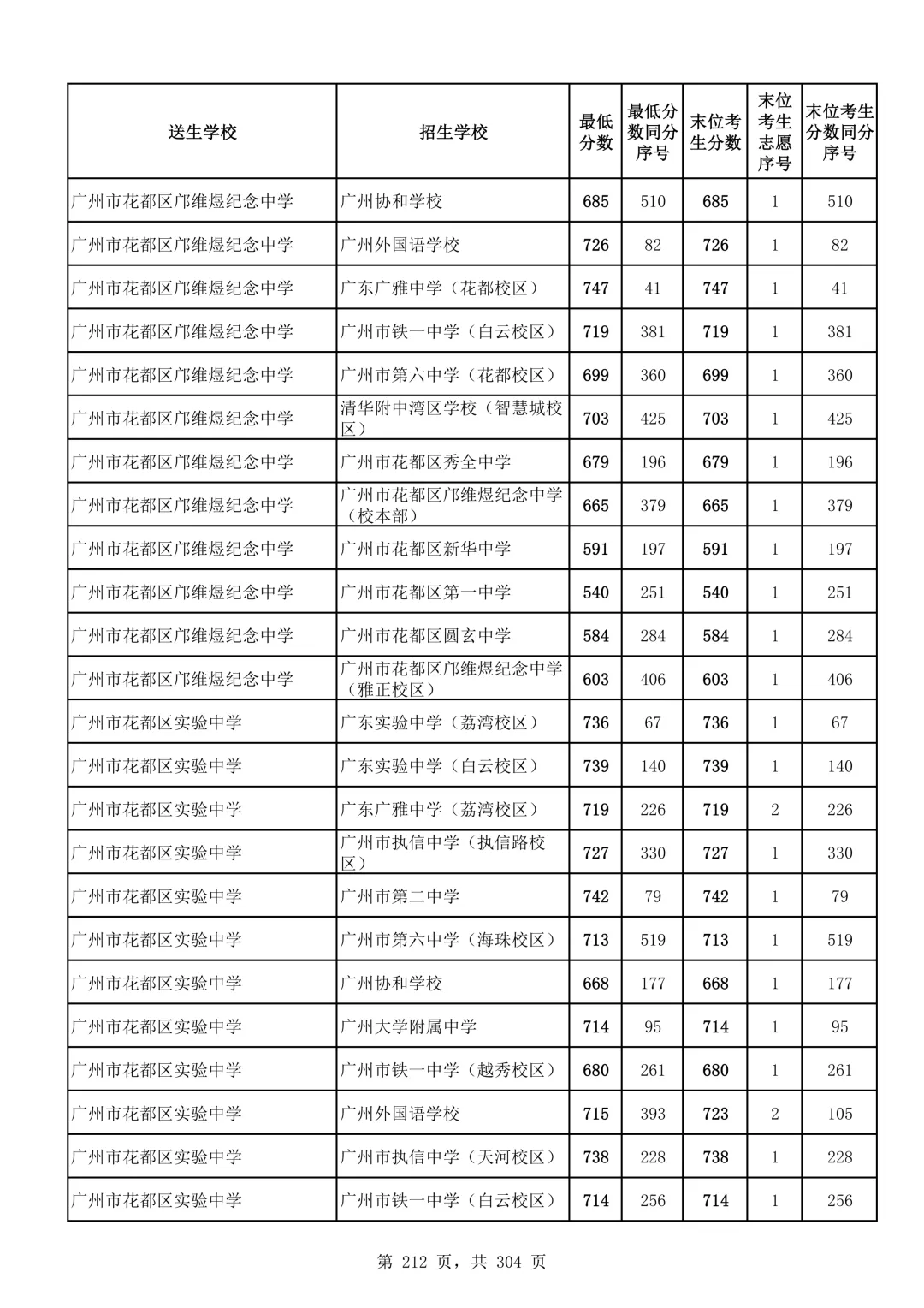 2026广州中考第二批次录取分数线汇总!-第213张图片-四季读书网