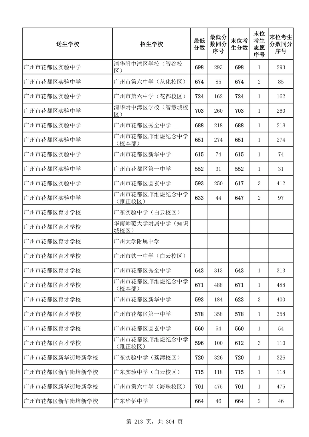 2026广州中考第二批次录取分数线汇总!-第214张图片-四季读书网