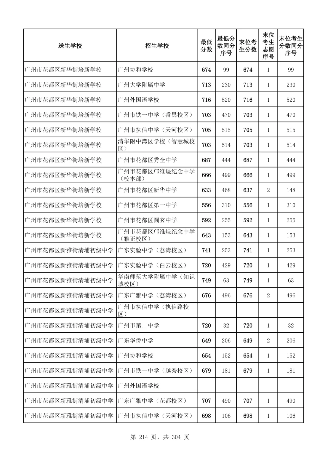 2026广州中考第二批次录取分数线汇总!-第215张图片-四季读书网