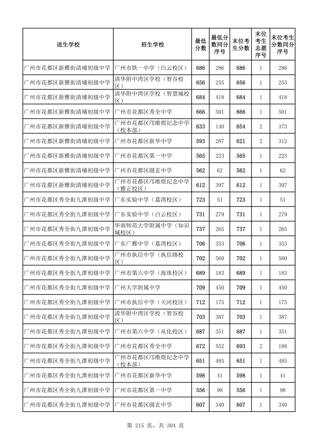 2026广州中考第二批次录取分数线汇总!-第216张图片-四季读书网