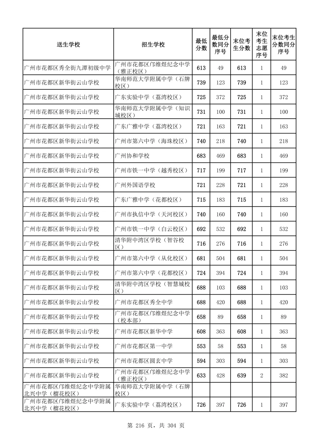 2026广州中考第二批次录取分数线汇总!-第217张图片-四季读书网