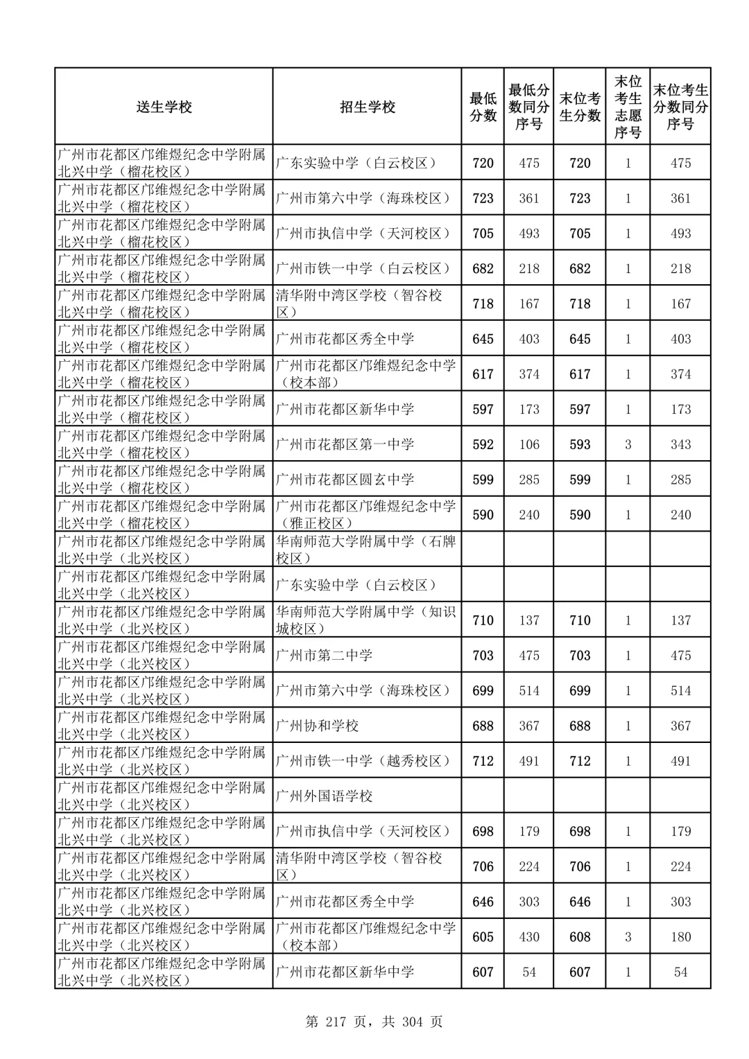 2026广州中考第二批次录取分数线汇总!-第218张图片-四季读书网