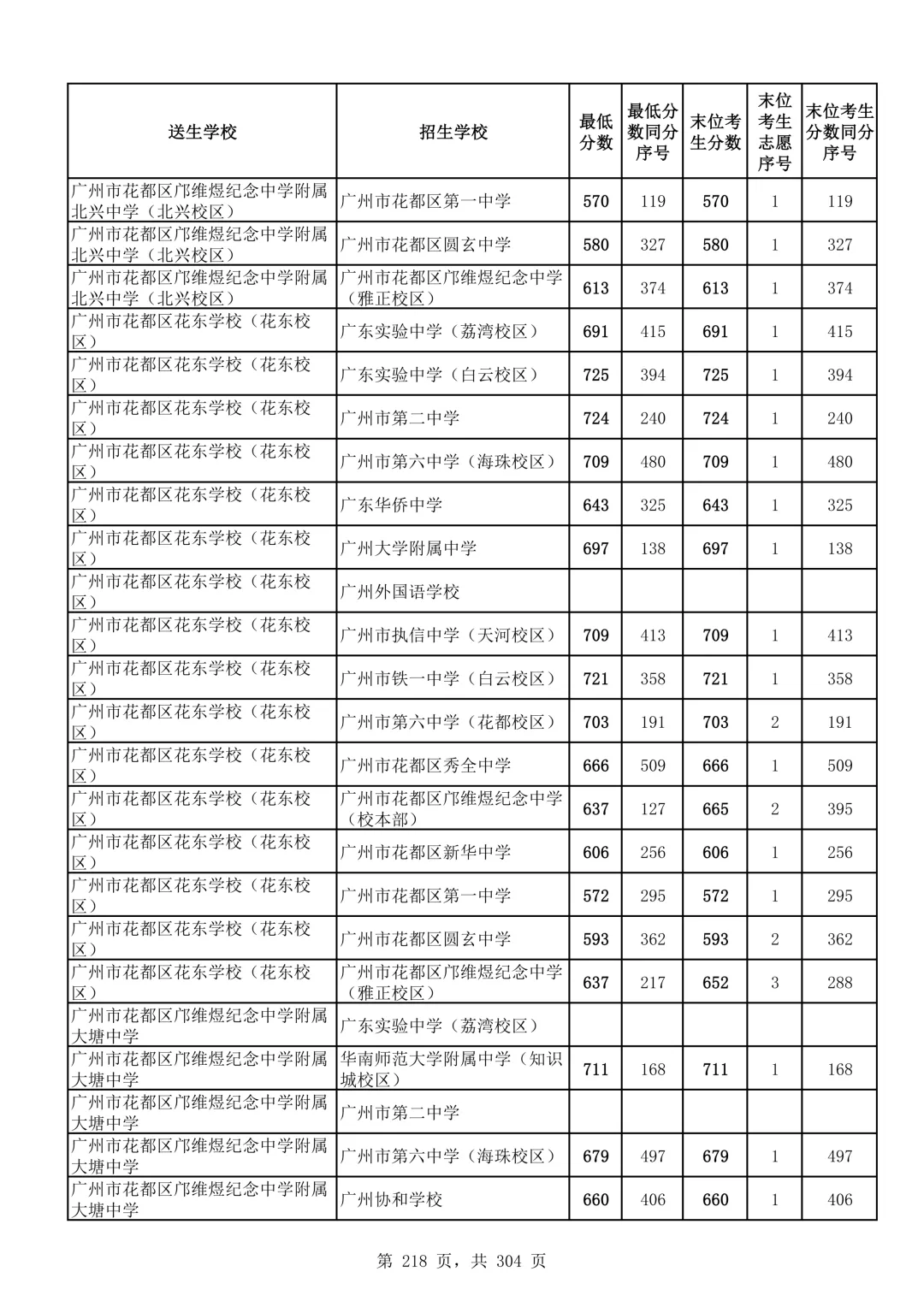 2026广州中考第二批次录取分数线汇总!-第219张图片-四季读书网