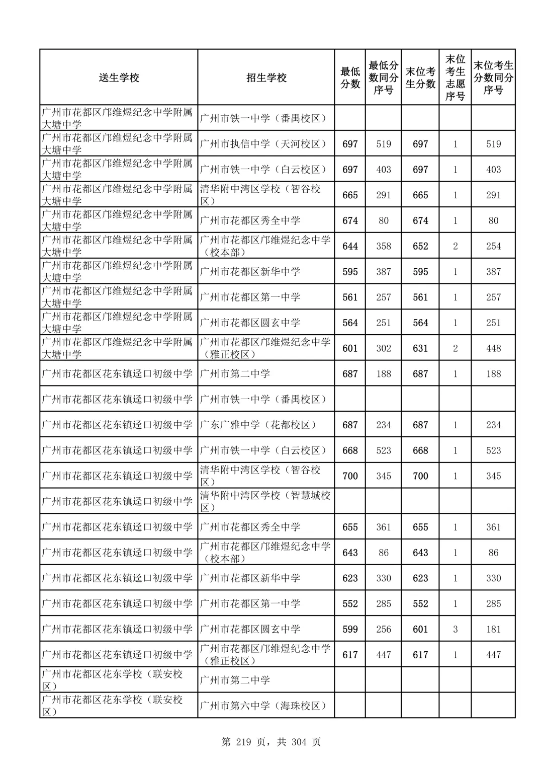 2026广州中考第二批次录取分数线汇总!-第220张图片-四季读书网