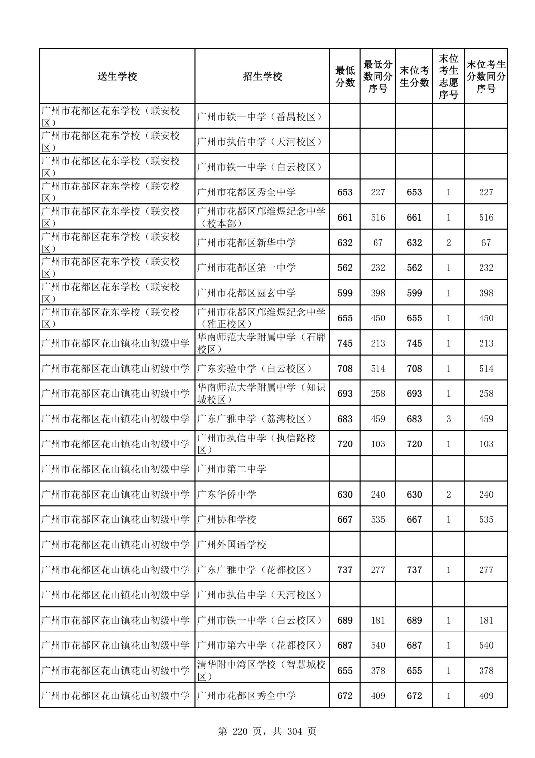 2026广州中考第二批次录取分数线汇总!-第221张图片-四季读书网