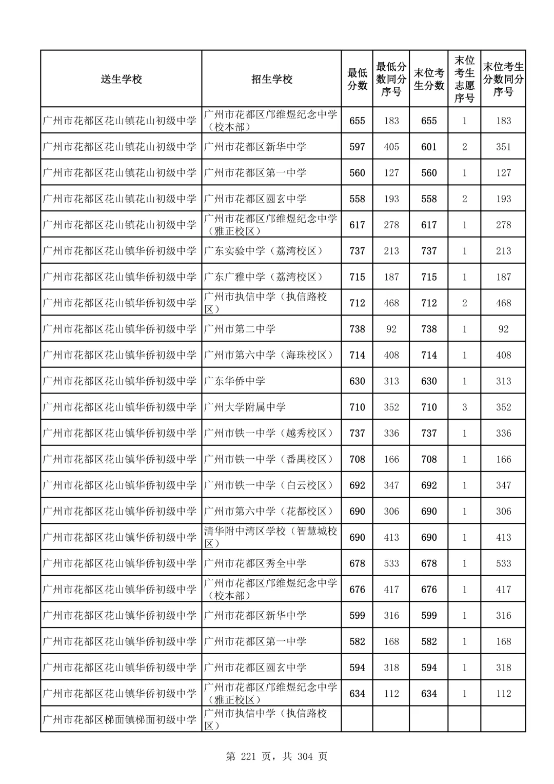 2026广州中考第二批次录取分数线汇总!-第222张图片-四季读书网