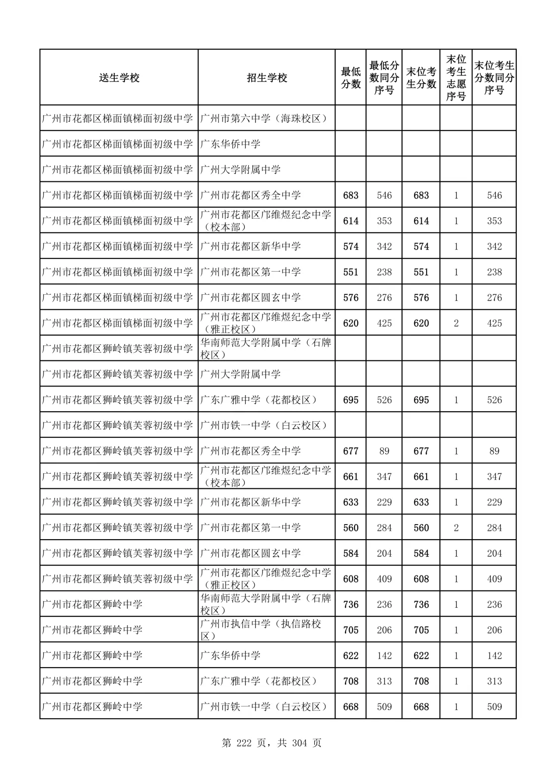 2026广州中考第二批次录取分数线汇总!-第223张图片-四季读书网