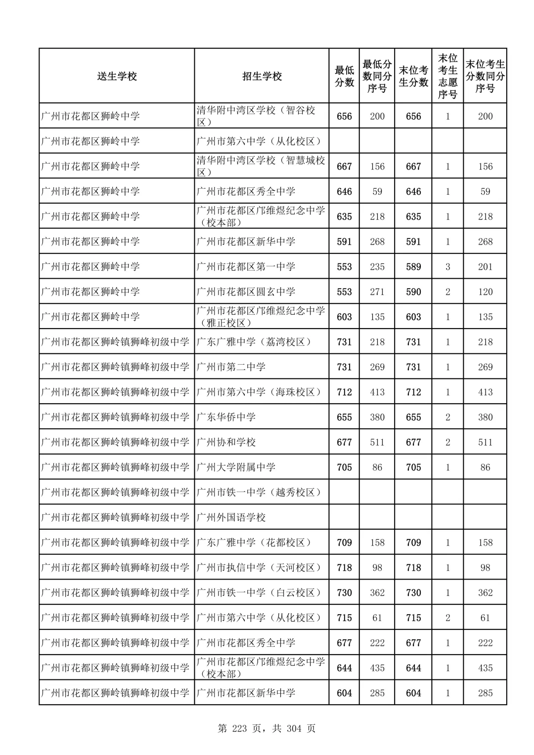 2026广州中考第二批次录取分数线汇总!-第224张图片-四季读书网