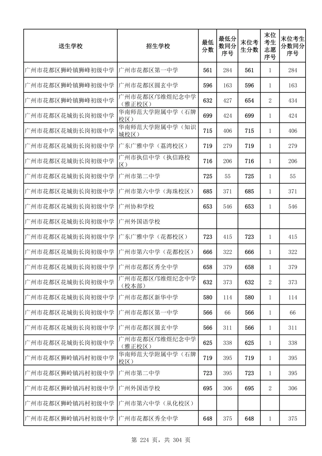 2026广州中考第二批次录取分数线汇总!-第225张图片-四季读书网