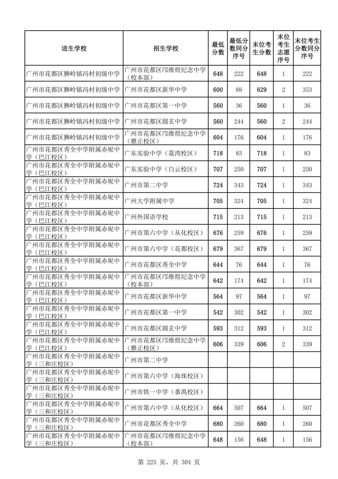 2026广州中考第二批次录取分数线汇总!-第226张图片-四季读书网